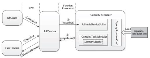 10.4.2　Capacity Scheduler实现 - 图1