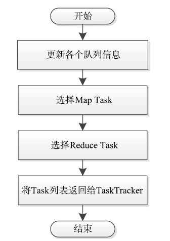 10.4.2　Capacity Scheduler实现 - 图2