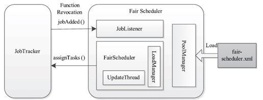 10.5.2　Fair Scheduler实现 - 图4