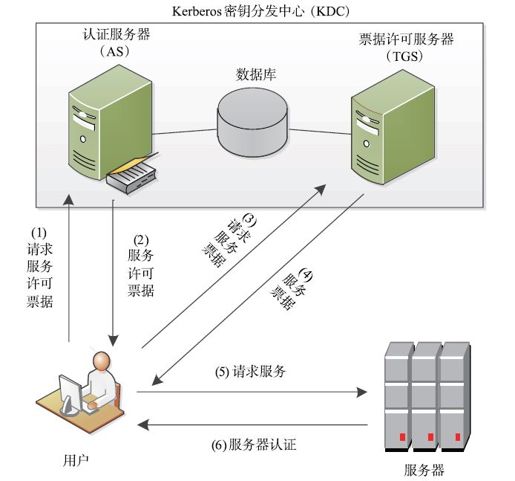 11.2.2　Kerberos介绍 - 图1