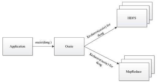 11.4.3　上层中间件访问Hadoop - 图1