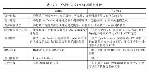12.4.3　YARN与Corona对比 - 图1