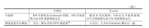 12.4.3　YARN与Corona对比 - 图2