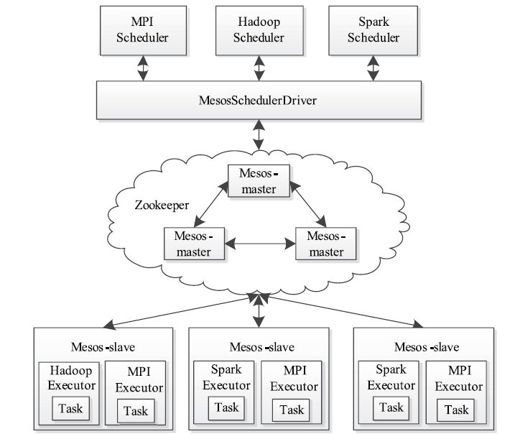 12.5　Apache Mesos - 图1