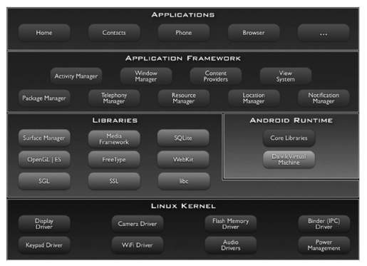 1.2　Android体系结构 - 图1