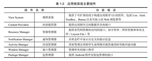 1.2　Android体系结构 - 图2