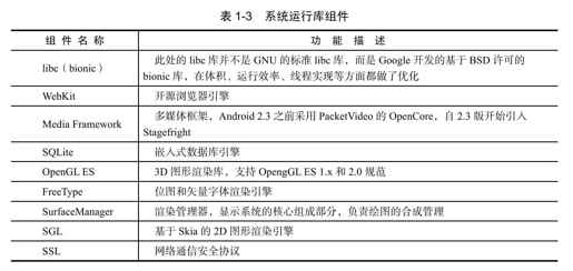 1.2　Android体系结构 - 图3