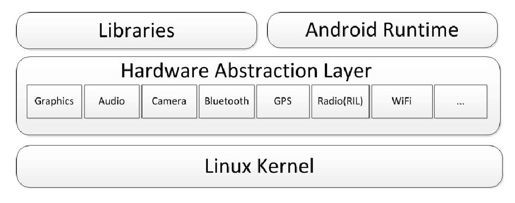 1.2　Android体系结构 - 图5