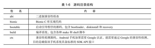 1.4　Android源码结构 - 图1