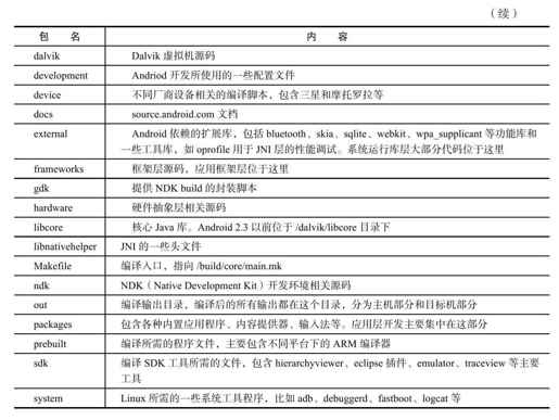 1.4　Android源码结构 - 图2