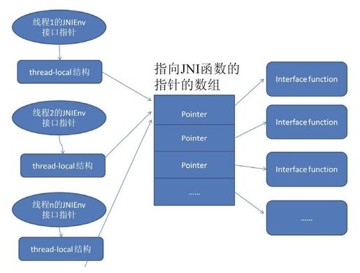 2.3　JNI总管：JNIEnv - 图1