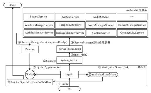 第4章　Android启动过程的上层实现 - 图1