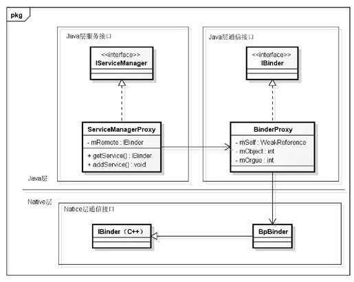 6.2.2　调用ServiceManagerNative.asInterface方法 - 图1