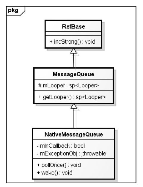 7.2.2　创建Java层的MessageQueue对象 - 图1