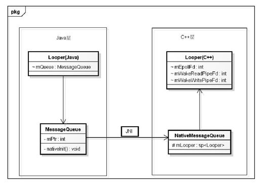 7.2.4　NativeMessageQueue关联到MessageQueue - 图1