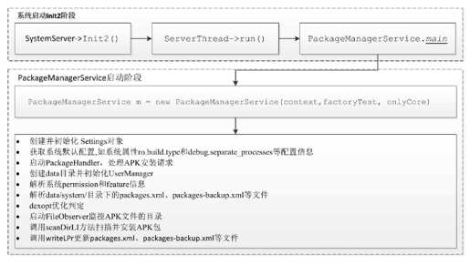 8.2　PackageManagerService的启动过程 - 图1