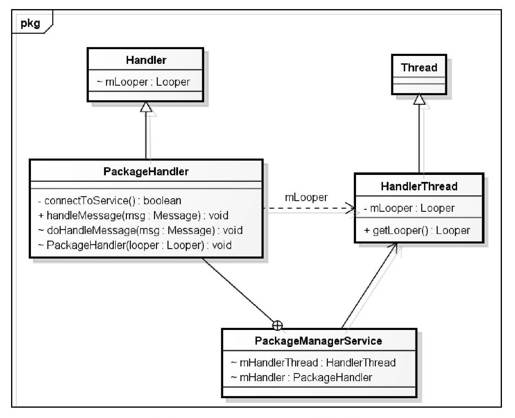 8.2.3　启动PackageHandler - 图1