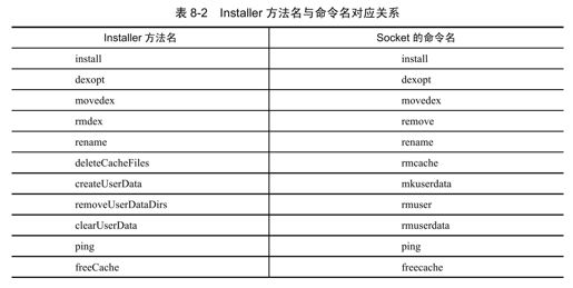 8.3　PackageManagerService启动过程使用的核心组件 - 图3