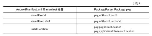 9.1.2　解析AndroidManifest.xml文件 - 图2