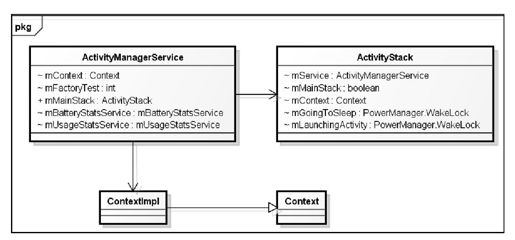 10.3.3　创建ActivityStack类 - 图1