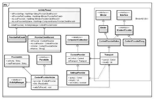 10.5.2　安装Content Provider - 图1