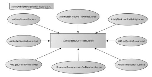 第12章　Activity Manager进程管理 - 图1