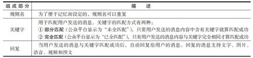 2.2.3　关键词自动回复 - 图2