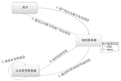 4.1.1　消息交互流程 - 图1