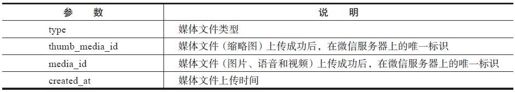 6.9.1　上传多媒体文件接口描述 - 图3