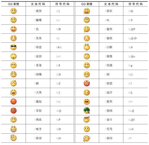 7.2.1　微信上的QQ表情代码 - 图1
