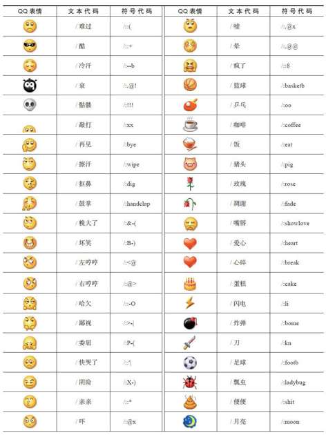 7.2.1　微信上的QQ表情代码 - 图2