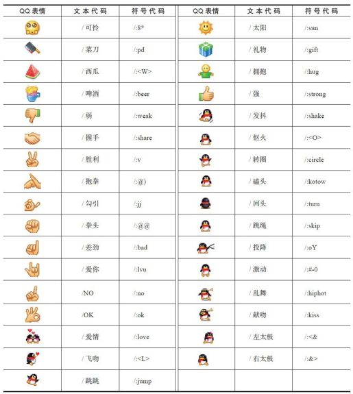 7.2.1　微信上的QQ表情代码 - 图3