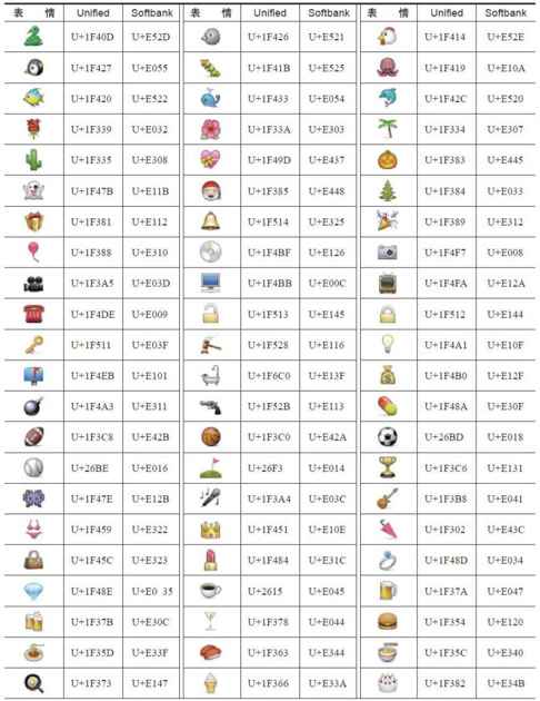 7.3.1　微信上的Emoji表情编码 - 图4