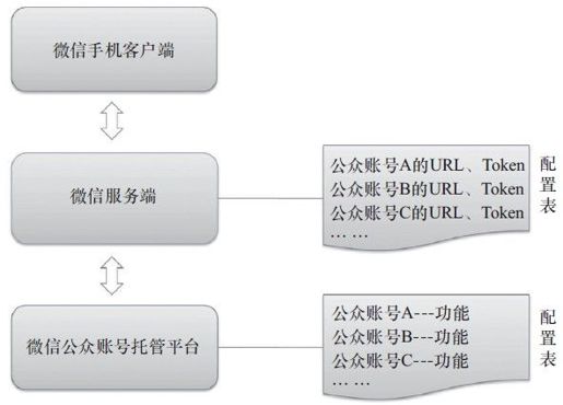 8.5.1　公众账号托管平台原理 - 图1