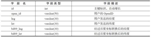 9.1.4　数据表设计 - 图1