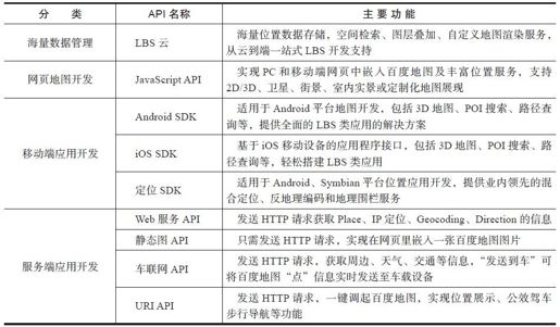 9.2.1　百度地图API产品简介 - 图1