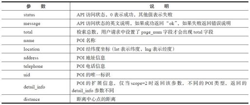 9.2.3 Place　API的使用 - 图2