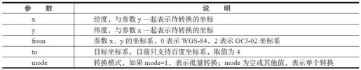 9.2.5　百度坐标转换 - 图1
