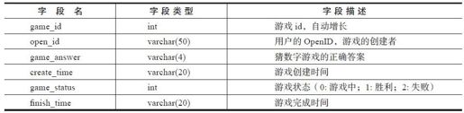 10.1.4　数据表设计 - 图2
