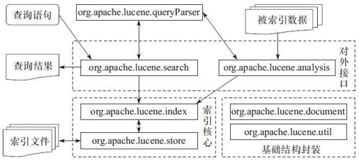11.2.1　Lucene的组成结构 - 图1