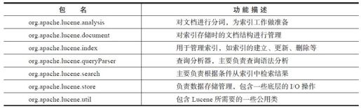 11.2.1　Lucene的组成结构 - 图2