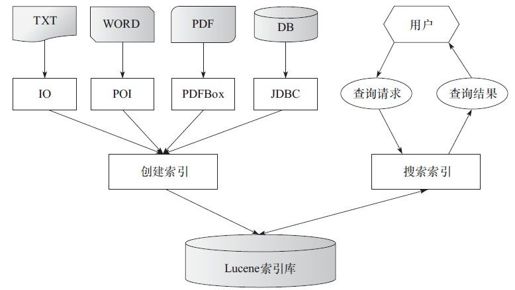 11.2.3　索引和检索原理 - 图1
