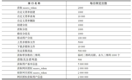A.2　接口调用次数限制说明 - 图1