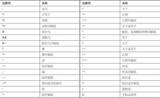 第12章 运算符类型与运算符重载 - 图36