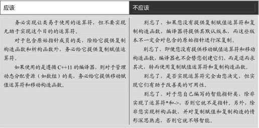 第12章 运算符类型与运算符重载 - 图81