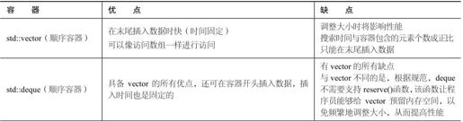 第15章 标准模板库简介 - 图2