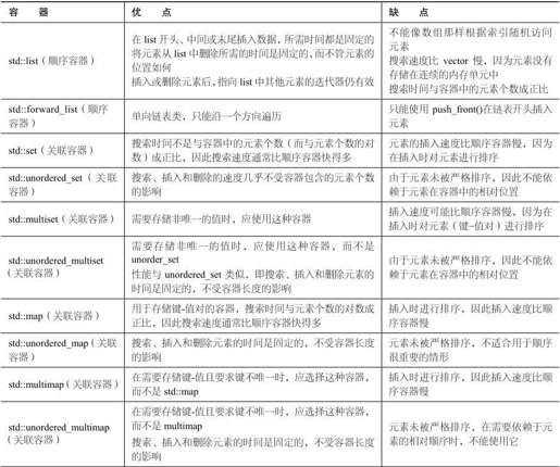 第15章 标准模板库简介 - 图3