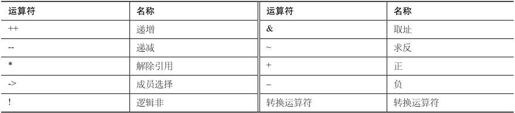 第12章 运算符类型与运算符重载 - 图10