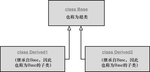第10章 实现继承 - 图1