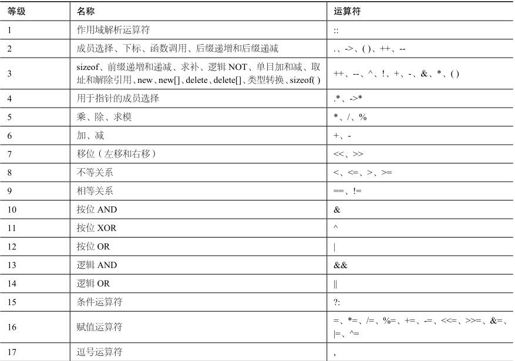 附录C 运算符优先级 - 图1